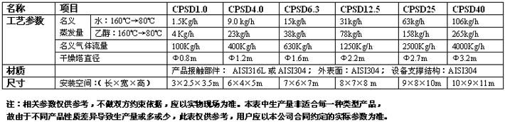 CPSD系列閉式循環(huán)藥物噴霧干燥機(jī)技術(shù)參數(shù)表